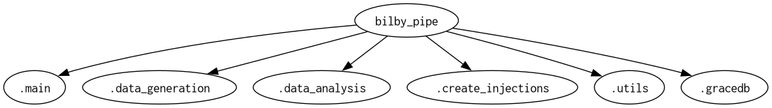 digraph {
      "bilby_pipe" -> ".main";
      "bilby_pipe" -> ".data_generation";
      "bilby_pipe" -> ".data_analysis";
      "bilby_pipe" -> ".create_injections";
      "bilby_pipe" -> ".utils";
      "bilby_pipe" -> ".gracedb";
         }