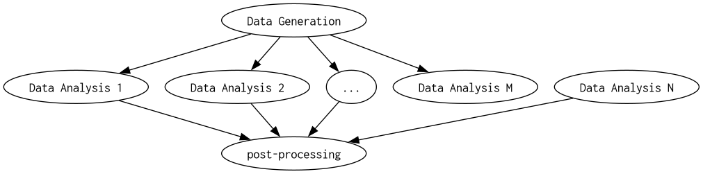 digraph {
      rankdir="TD";
      "Data Generation" -> "Data Analysis 1";
      "Data Generation" -> "Data Analysis 2";
      "Data Generation" -> "...";
      "Data Generation" -> "Data Analysis M";
      "Data Analysis 1" -> "post-processing";
      "Data Analysis 2" -> "post-processing";
      "..." -> "post-processing";
      "Data Analysis N" -> "post-processing";
         }