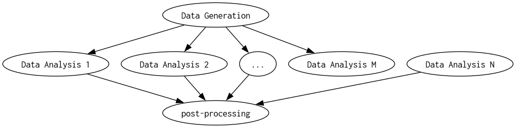digraph {
rankdir="TD";
"Data Generation" -> "Data Analysis 1";
"Data Generation" -> "Data Analysis 2";
"Data Generation" -> "...";
"Data Generation" -> "Data Analysis M";
"Data Analysis 1" -> "post-processing";
"Data Analysis 2" -> "post-processing";
"..." -> "post-processing";
"Data Analysis N" -> "post-processing";
}