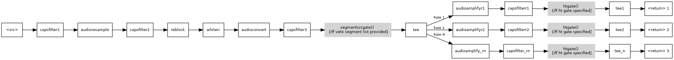 digraph mkbasicsrc {
     rankdir = LR;
     compound=true;
     node [shape=record fontsize=10 fontname="Verdana"];
     edge [fontsize=8 fontname="Verdana"];

     capsfilter1 ;
     audioresample ;
     capsfilter2 ;
     reblock ;
     whiten ;
     audioconvert ;
     capsfilter3 ;
     "segmentsrcgate()" [label="segmentsrcgate() \n [iff veto segment list provided]", style=filled, color=lightgrey];
     tee ;
     audioamplifyr1 ;
     capsfilterr1 ;
     htgater1 [label="htgate() \n [iff ht gate specified]", style=filled, color=lightgrey];
     tee1 ;
     audioamplifyr2 ;
     capsfilterr2 ;
     htgater2 [label="htgate() \n [iff ht gate specified]", style=filled, color=lightgrey];
     tee2 ;
     audioamplify_rn ;
     capsfilter_rn ;
     htgate_rn [style=filled, color=lightgrey, label="htgate() \n [iff ht gate specified]"];
     tee ;

     // nodes

     "\<src\>" -> capsfilter1 -> audioresample;
     audioresample -> capsfilter2;
     capsfilter2 -> reblock;
     reblock -> whiten;
     whiten -> audioconvert;
     audioconvert -> capsfilter3;
     capsfilter3 -> "segmentsrcgate()";
     "segmentsrcgate()" -> tee;

     tee -> audioamplifyr1 [label="Rate 1"];
     audioamplifyr1 -> capsfilterr1;
     capsfilterr1 -> htgater1;
     htgater1 -> tee1 -> "\<return\> 1";

     tee -> audioamplifyr2 [label="Rate 2"];
     audioamplifyr2 -> capsfilterr2;
     capsfilterr2 -> htgater2;
     htgater2 -> tee2 -> "\<return\> 2";

     tee ->  audioamplify_rn [label="Rate N"];
     audioamplify_rn -> capsfilter_rn;
     capsfilter_rn -> htgate_rn;
     htgate_rn -> tee_n -> "\<return\> 3";
}