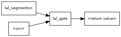 digraph G {
      compound=true;
      node [shape=record fontsize=10 fontname="Verdana"];
      rankdir=LR;
      lal_segmentsrc;
      lal_gate;
      in [label="\<src\>"];
      out [label="\<return value\>"];
      in -> lal_gate -> out;
      lal_segmentsrc -> lal_gate;
}