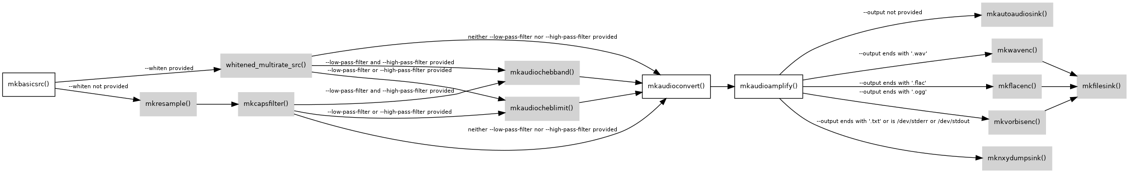 digraph G {
      // graph properties

      rankdir=LR;
      compound=true;
      node [shape=record fontsize=10 fontname="Verdana"];
      edge [fontsize=8 fontname="Verdana"];

      // nodes

      "mkbasicsrc()" [URL="\ref datasource.mkbasicsrc()"];
      "whitened_multirate_src()" [label="whitened_multirate_src()", URL="\ref multirate_datasource.mkwhitened_multirate_src()", style=filled, color=lightgrey];
      "mkresample()" [URL="\ref pipeparts.mkresample()", style=filled, color=lightgrey];
      "mkcapsfilter()" [URL="\ref pipeparts.mkcapsfilter()", style=filled, color=lightgrey];
      "mkaudiochebband()" [URL="\ref pipeparts.mkaudiochebband()", style=filled, color=lightgrey];
      "mkaudiocheblimit()" [URL="\ref pipeparts.mkaudiocheblimit()", style=filled, color=lightgrey];
      "mkaudioconvert()" [URL="\ref pipeparts.mkaudioconvert()"];
      "mkaudioamplify()" [URL="\ref pipeparts.mkaudioamplify()"];
      "mkautoaudiosink()" [URL="\ref pipeparts.mkautoaudiosink()", style=filled, color=lightgrey];
      "mkwavenc()" [URL="\ref pipeparts.mkwavenc()", style=filled, color=lightgrey];
      "mkflacenc()" [URL="\ref pipeparts.mkflacenc()", style=filled, color=lightgrey];
      "mkvorbisenc()" [URL="\ref pipeparts.mkvorbisenc()", style=filled, color=lightgrey];
      "mkfilesink()" [URL="\ref pipeparts.mkfilesink()", style=filled, color=lightgrey];
      "mknxydumpsink()" [URL="\ref pipeparts.mknxydumpsink()", style=filled, color=lightgrey];

      // connections

      "mkbasicsrc()" -> "mkresample()" [label=" --whiten not provided"];
      "mkresample()" -> "mkcapsfilter()";
      "mkcapsfilter()" -> "mkaudioconvert()" [label=" neither --low-pass-filter nor --high-pass-filter provided"];
      "mkcapsfilter()" -> "mkaudiochebband()" [label=" --low-pass-filter and --high-pass-filter provided"];
      "mkcapsfilter()" -> "mkaudiocheblimit()" [label=" --low-pass-filter or --high-pass-filter provided"];

      "mkbasicsrc()" -> "whitened_multirate_src()" [label=" --whiten provided"];
      "whitened_multirate_src()" -> "mkaudioconvert()" [label=" neither --low-pass-filter nor --high-pass-filter provided"];
      "whitened_multirate_src()" -> "mkaudiochebband()" [label=" --low-pass-filter and --high-pass-filter provided"];
      "whitened_multirate_src()" -> "mkaudiocheblimit()" [label=" --low-pass-filter or --high-pass-filter provided"];

      "mkaudiochebband()" -> "mkaudioconvert()";
      "mkaudiocheblimit()" -> "mkaudioconvert()";

      "mkaudioconvert()" -> "mkaudioamplify()";

      "mkaudioamplify()" -> "mkautoaudiosink()" [label=" --output not provided"];
      "mkaudioamplify()" -> "mkwavenc()" [label=" --output ends with '.wav'"];
      "mkaudioamplify()" -> "mkflacenc()" [label=" --output ends with '.flac'"];
      "mkaudioamplify()" -> "mkvorbisenc()" [label=" --output ends with '.ogg'"];
      "mkaudioamplify()" -> "mknxydumpsink()" [label=" --output ends with '.txt' or is /dev/stderr or /dev/stdout"];
      "mkwavenc()" -> "mkfilesink()";
      "mkvorbisenc()" -> "mkfilesink()";
      "mkflacenc()" -> "mkfilesink()";
}