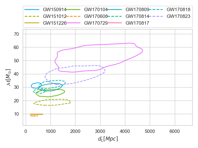 ../../_images/2d_contour_plot_luminosity_distance_and_chirp_mass.png