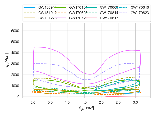 ../../_images/2d_contour_plot_theta_jn_and_luminosity_distance.png